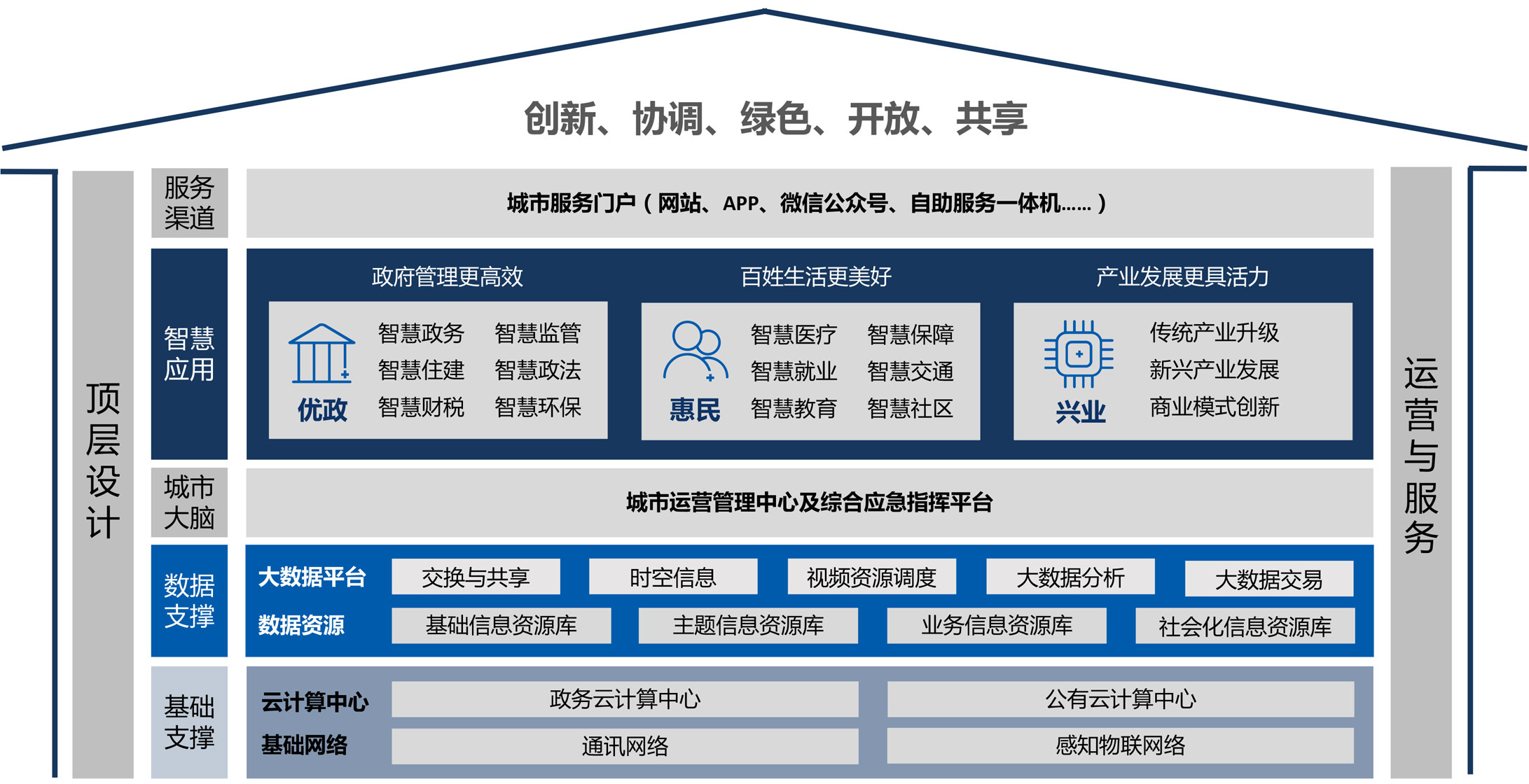 智慧城市