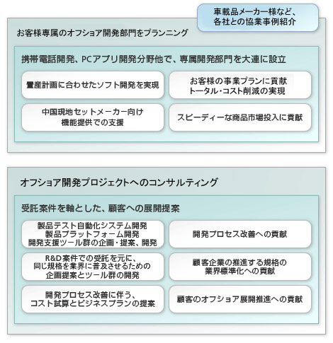 組込み系ソフト開発分野での実績